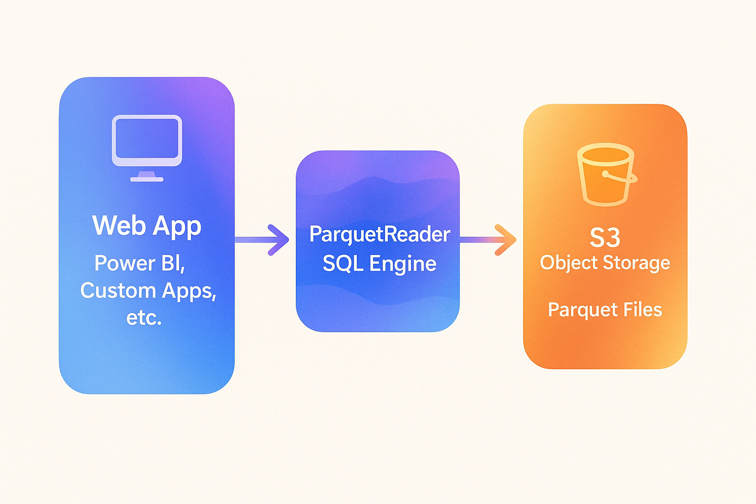 S3 Integration Diagram